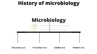 History of microbiology [upl. by Ynnek536]