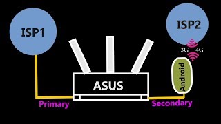 HOWTO DUAL WAN Feature on ASUSWRT ASUS RTAC68U Wireless Router [upl. by Richmal603]