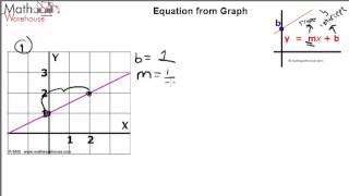 Slope Intercept Form [upl. by Gifferd]