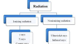 Introduction to sterilization and disinfection lecture [upl. by Llerut]